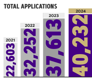 Total applications chart