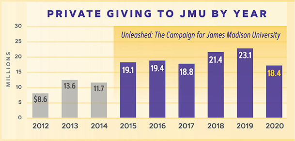 private giving to jmu 2012-2020