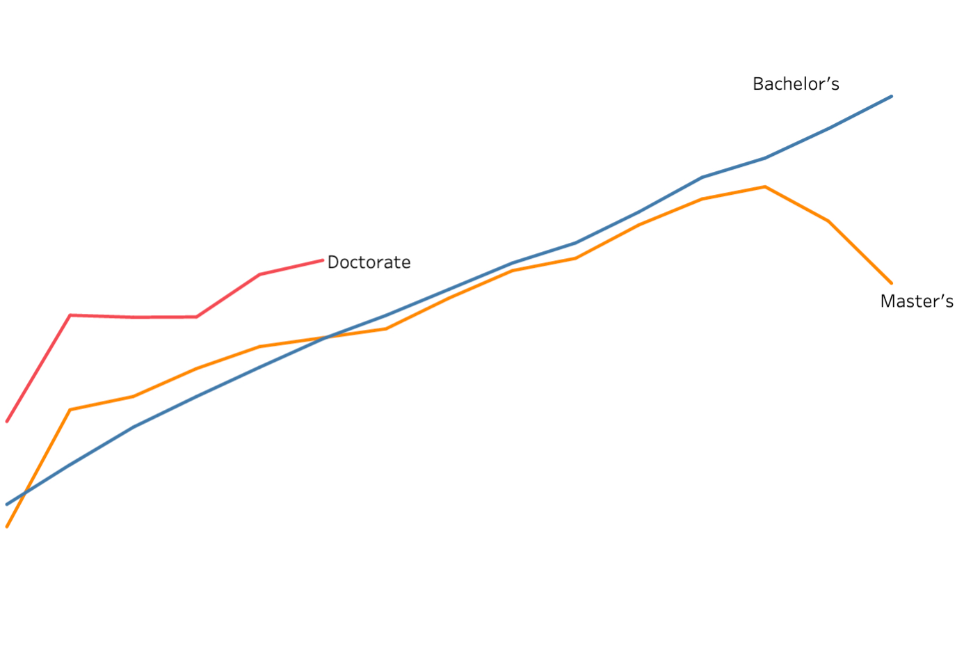 Post-completion Earnings