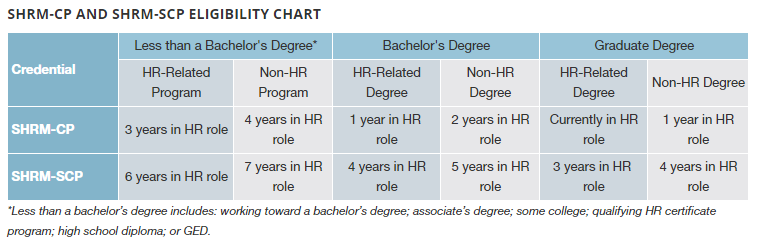 SHRM Eligibility Chart