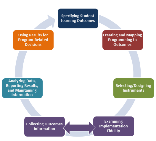 The Assessment Cycle (each phase is described in detail in the text below)