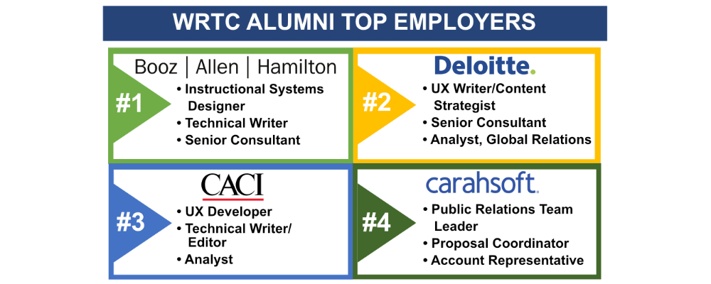 Where do WRTC graduates work? - JMU