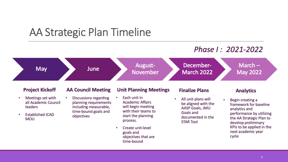 AASP Timeline Phase 1