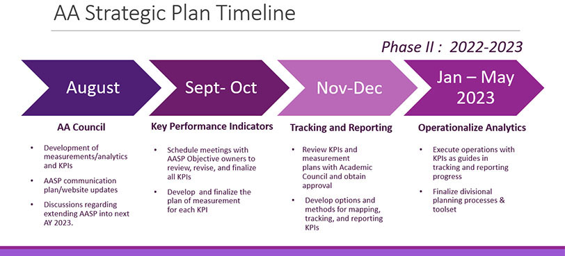 AASP Timeline Phase 2