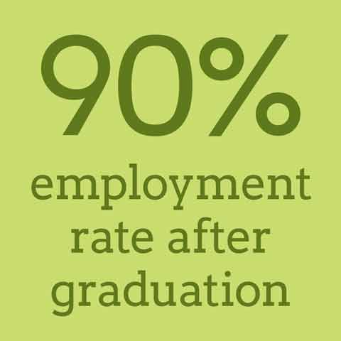 90 percent employment rate after graduation