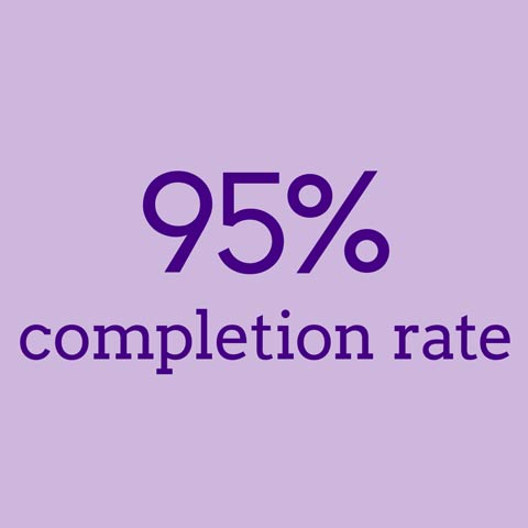 95% completion rate