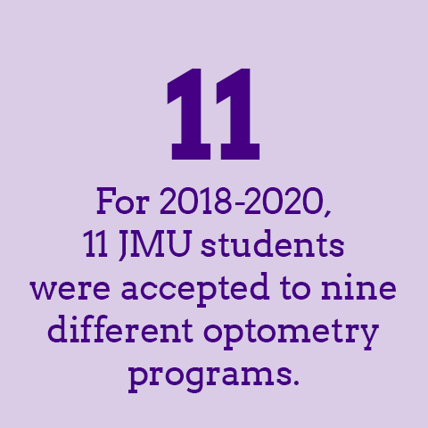 For 2018-2020, 11 JMU students were accepted to nine different optometry programs.