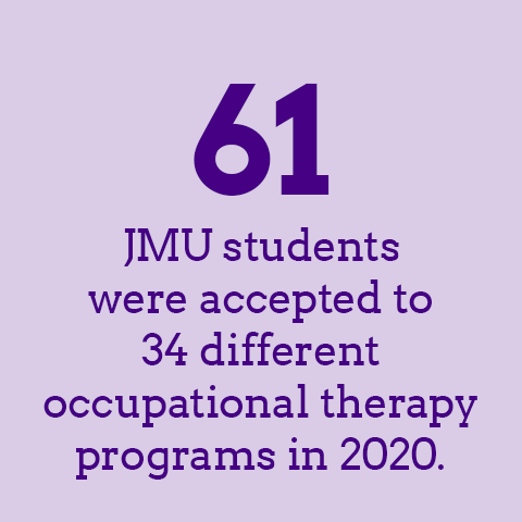 61 JMU Students were accepted to 34 different occupational therapy programs in 2020.