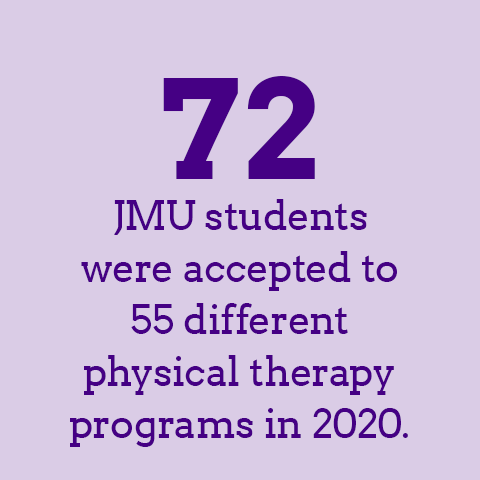 72 JMU students were accepted to 55 different physical therapy programs in 2020.