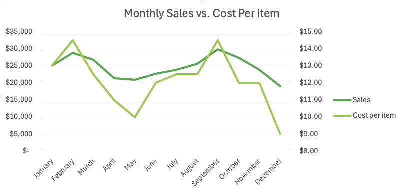 Line graph depicting monthly sales and cost per item from January to December, with sales represented in green and cost per item in light green.