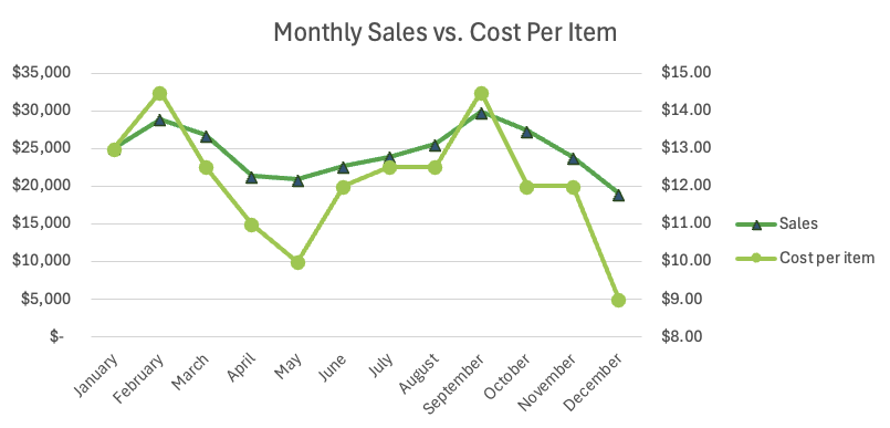 Line graph depicting monthly sales and cost per item from January to December, with sales represented in green and cost per item in light green.