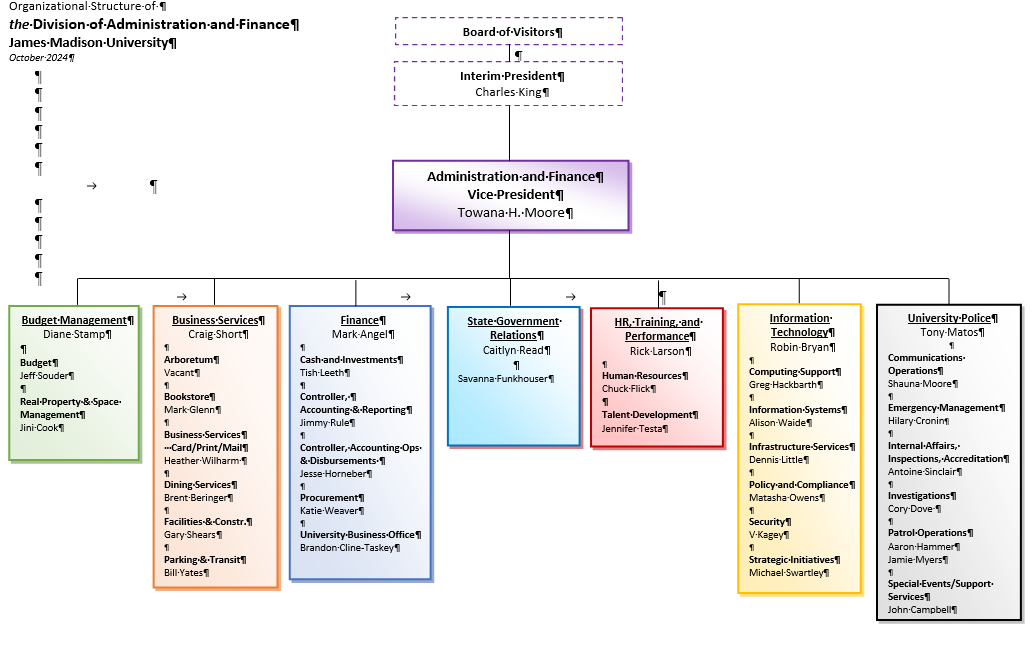 Finance Org Chart