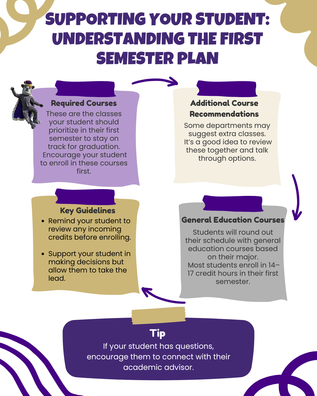 Supporting your Student 1st Semester