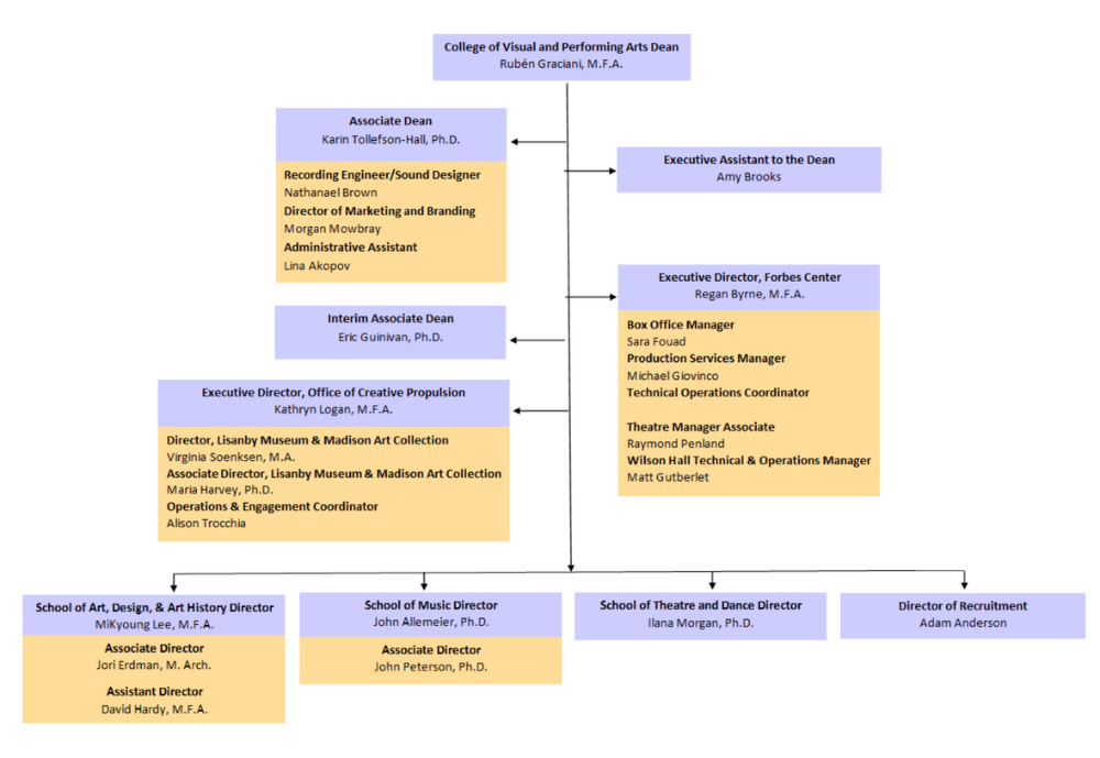 JMU Art's Organization Chart