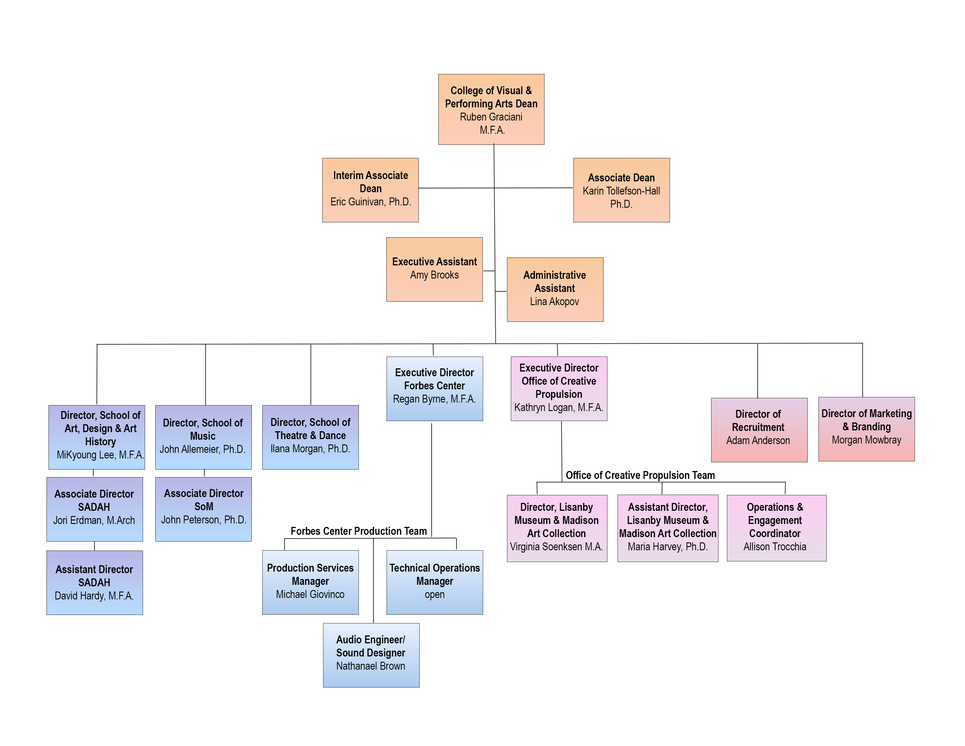CVPA organization chart