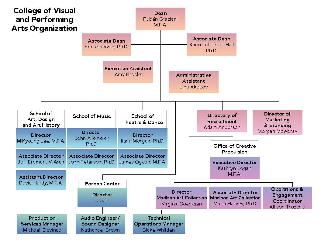 Organizational chart for the College of Visual and Performing Arts, showing reporting lines from the dean to associate deans, assistants, school directors, and offices such as recruitment, marketing,