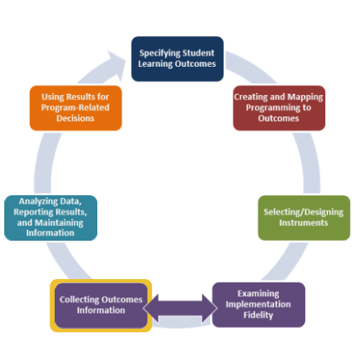 The Assessment Cycle with step 5 highlighted