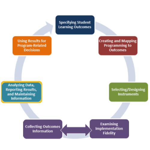 The Assessment Cycle with Step 6 highlighted