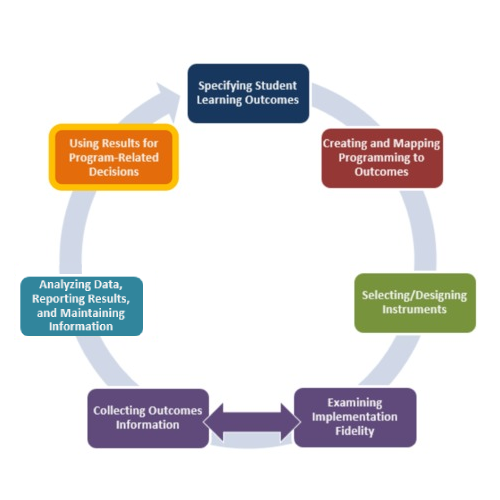 Assessment Cycle with step 7 highlighted