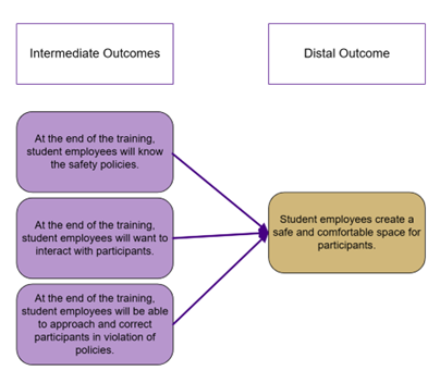 Diagram of three intermediate outcomes leading to one distal outcome