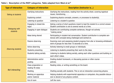 An example of an observational protocol with categories of behaviors