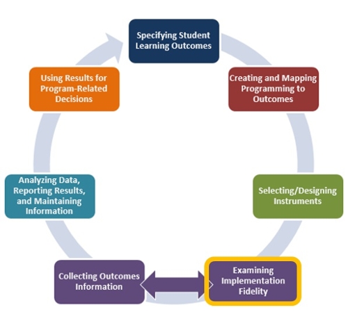 What is Fidelity in Research?