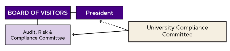 Chart depicting the reporting structure of the Compliance Committee, which report directly to the Audit, Risk and Compliance Committee of the Board of Visitors and indirectly to the President.