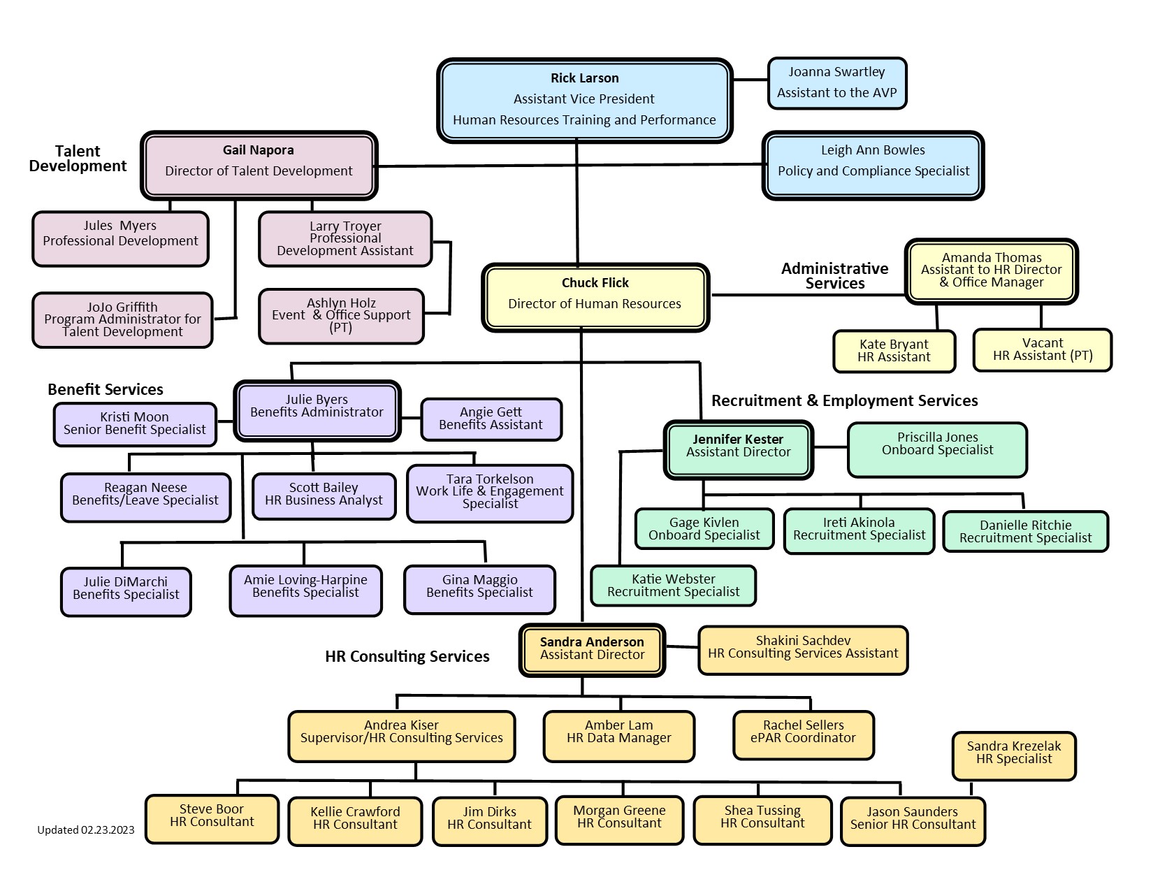 AVP HRTP Org Chart
