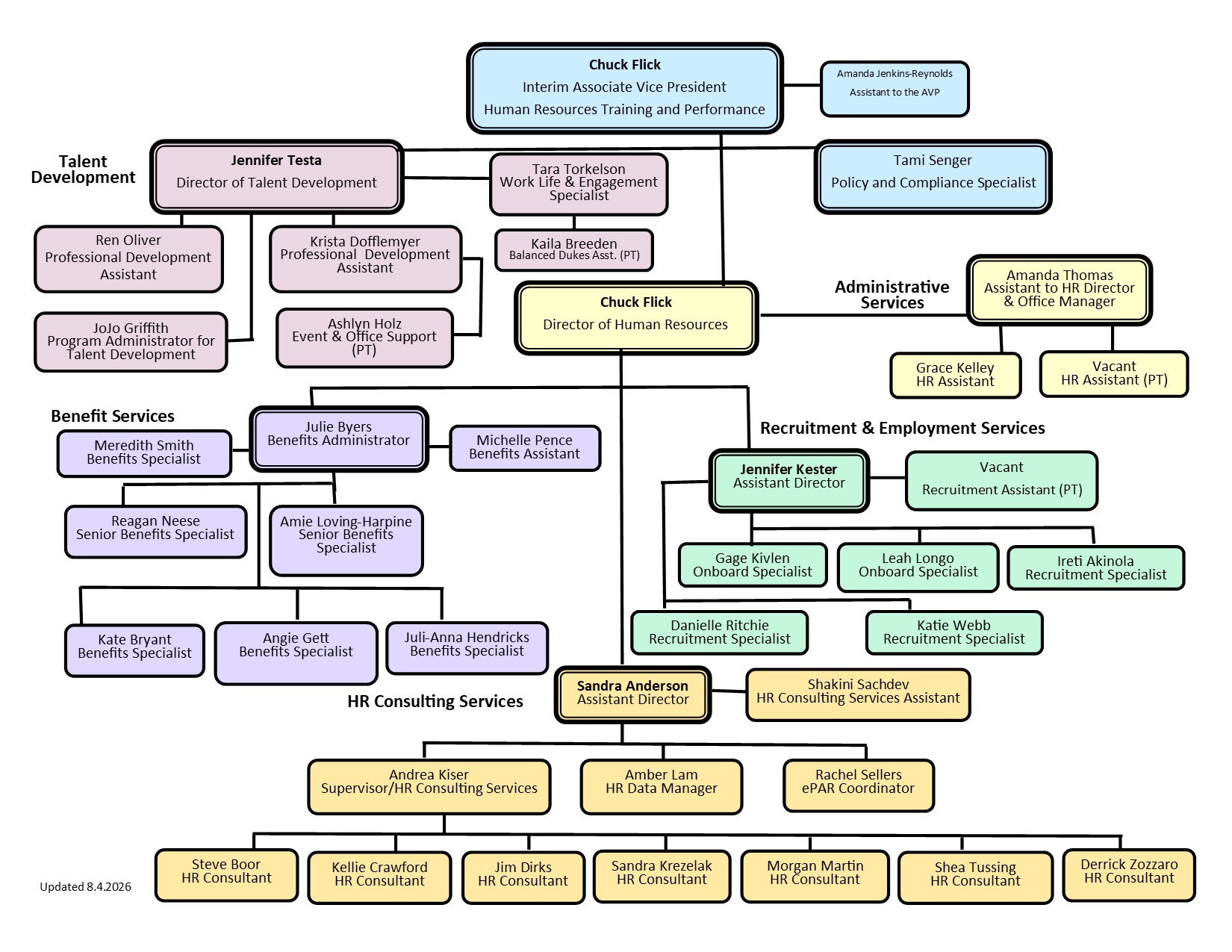 Organization chart for the Associate Vice President Human Resources, Training and Performance