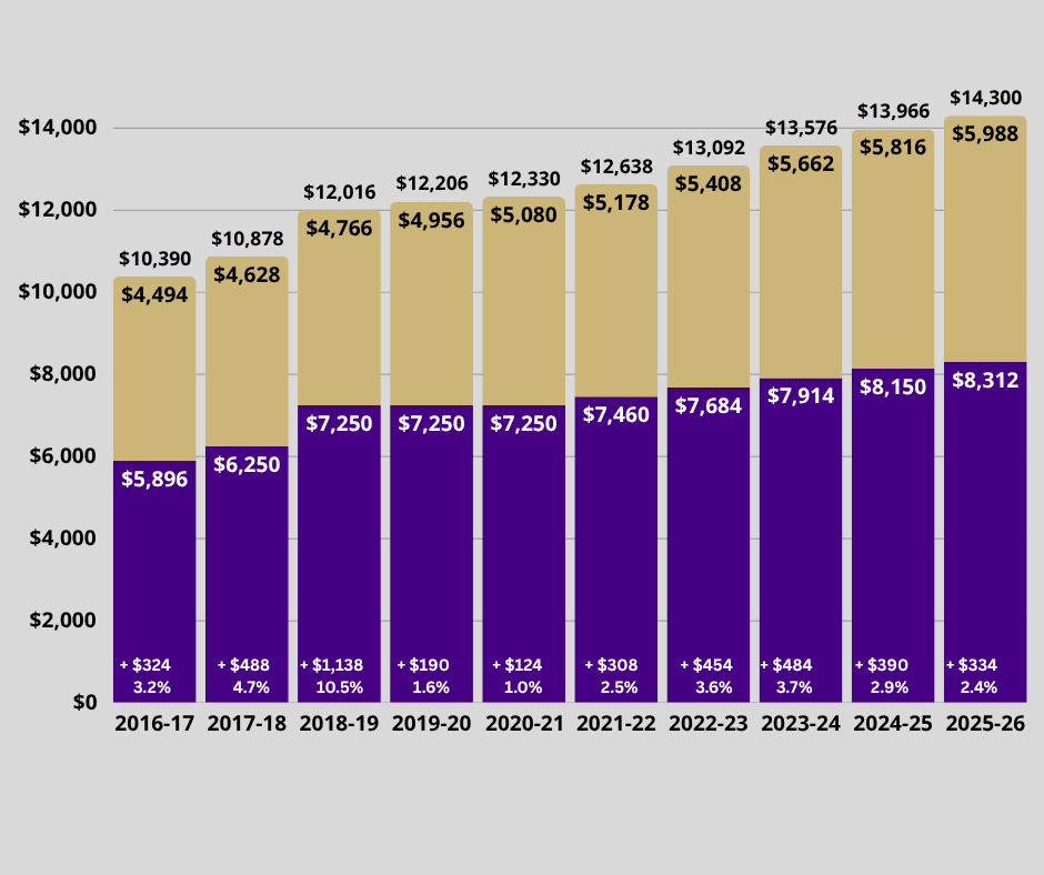 FY26 In-State Undergraduation Tuition and Comp Fee