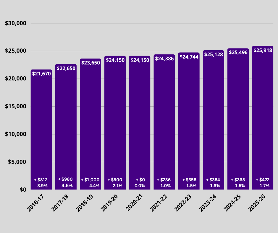 FY26 Out-of-State Undergraduate Tuition