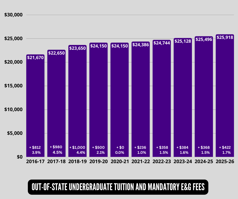 out-of-state undergraduate tuition and mandatory e&g fees