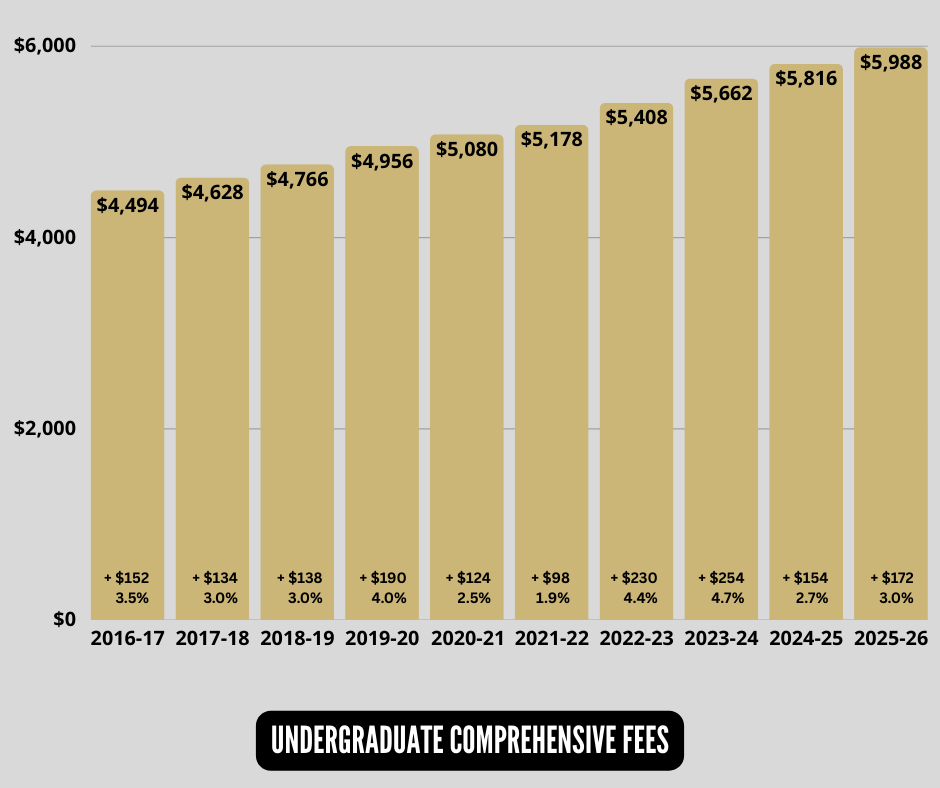 Undergraduate Comprehensive Fees