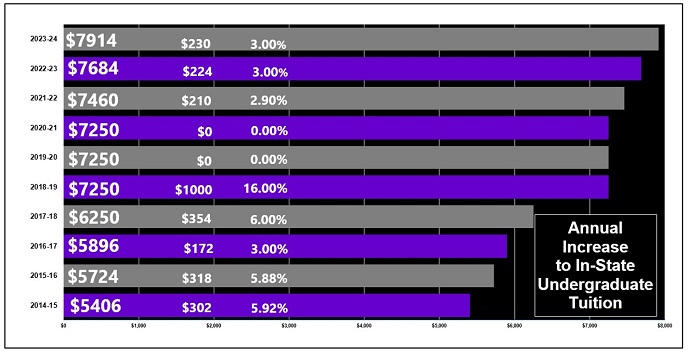 annual_increase_to_in-state_ug_tuition.jpg