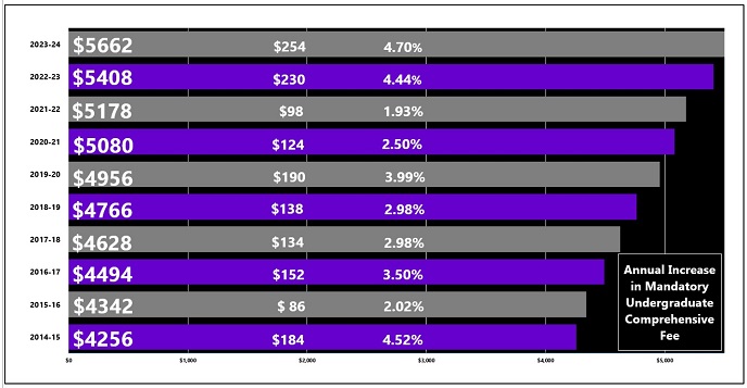 annual_increase_to_mandatory_ug_comp_fee.jpg