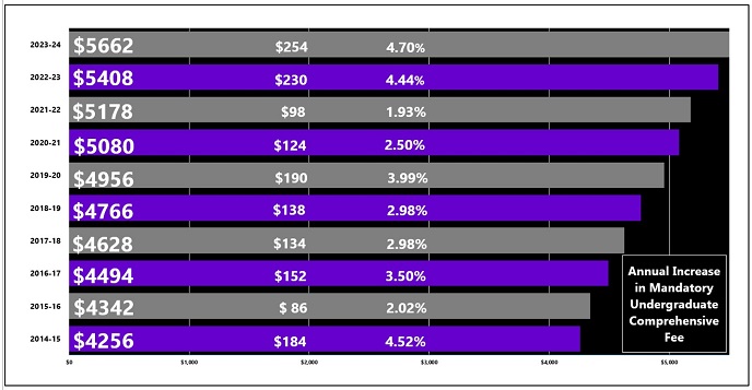 annual_increase_to_mandatory_ug_comp_fee.jpg