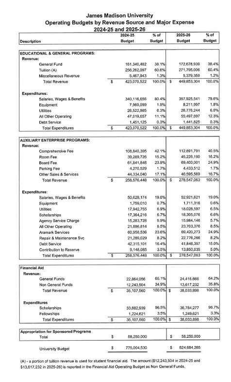 FY26 Operating Budget by Revenue Source and Major Expense