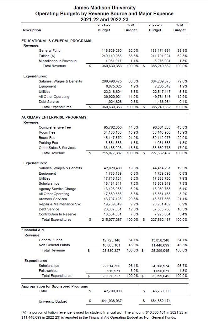 fy23-operating-budgets-by-revenue-source-and-major-expense.jpg