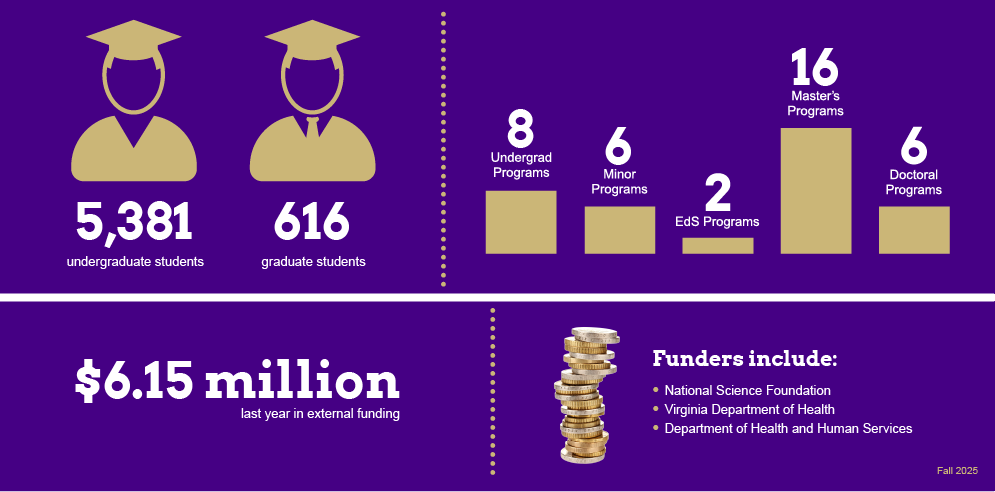 CHBS infographic highlighting university student enrollment statistics and funding, including total students, types of programs offered, and external funding received.