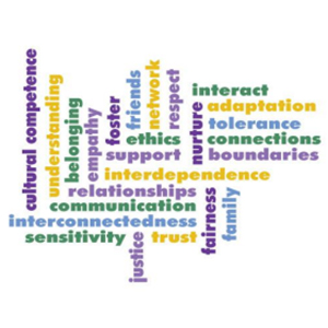 Word cloud highlighting concepts related to social connection, support, and cultural competence.