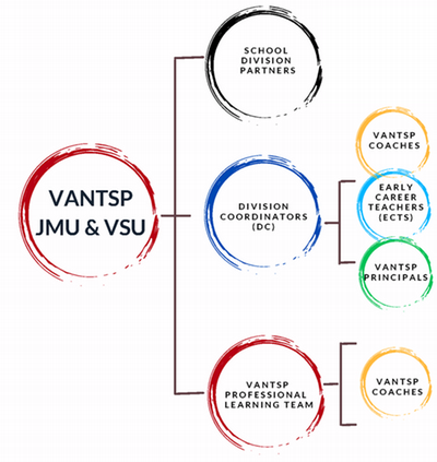 VANTSP Org Chart