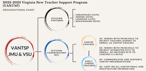image for VANTSP Organizational Chart