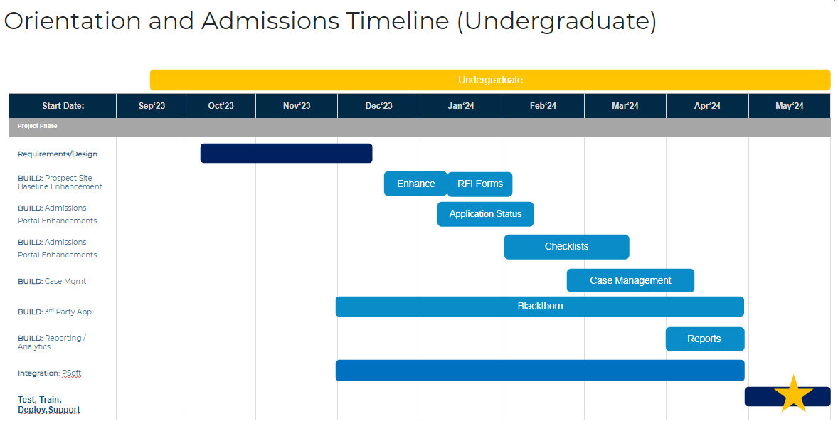 Admissions Timeline