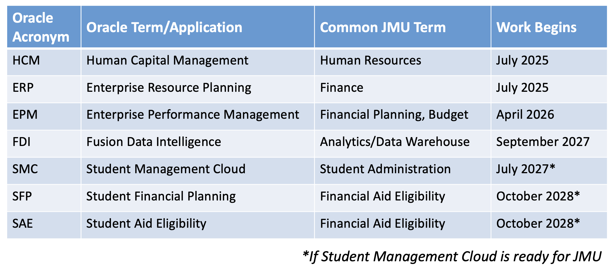 Oracle terms