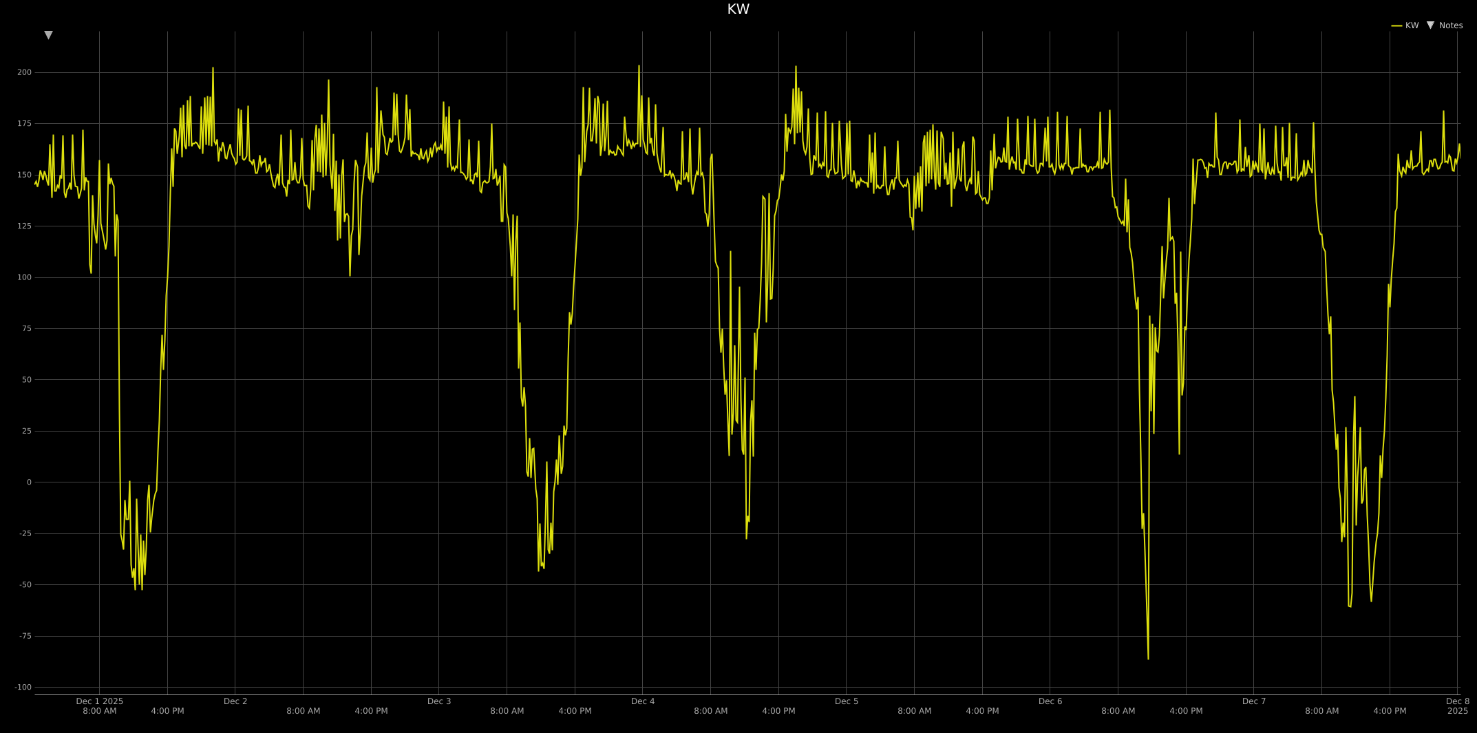graph of weekly electricity data for King Hall