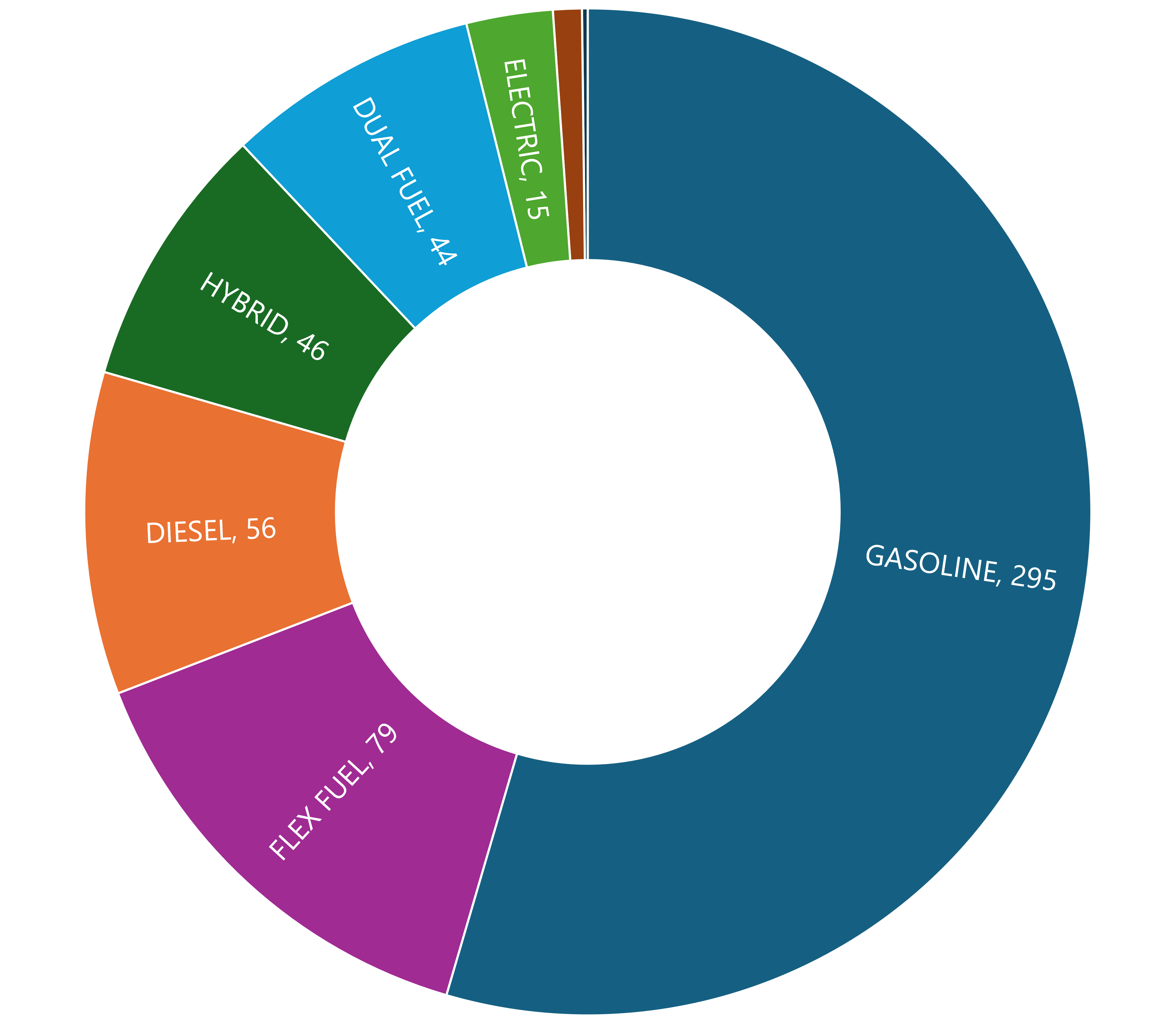 pie chart showing jmu vehicles by engine type: gasoline, diesel, dual fuel, hybrid, electric, etc.