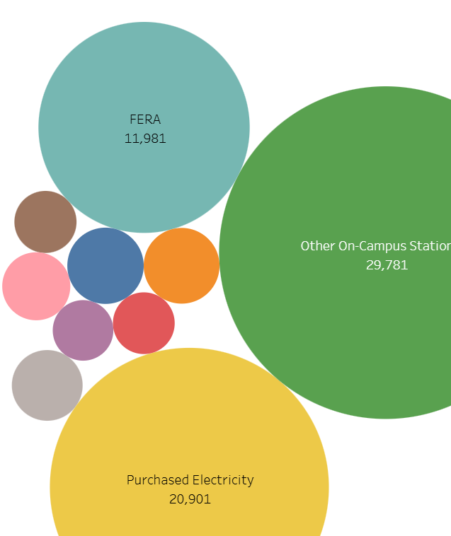 GHG emissions by higher education category, 2023