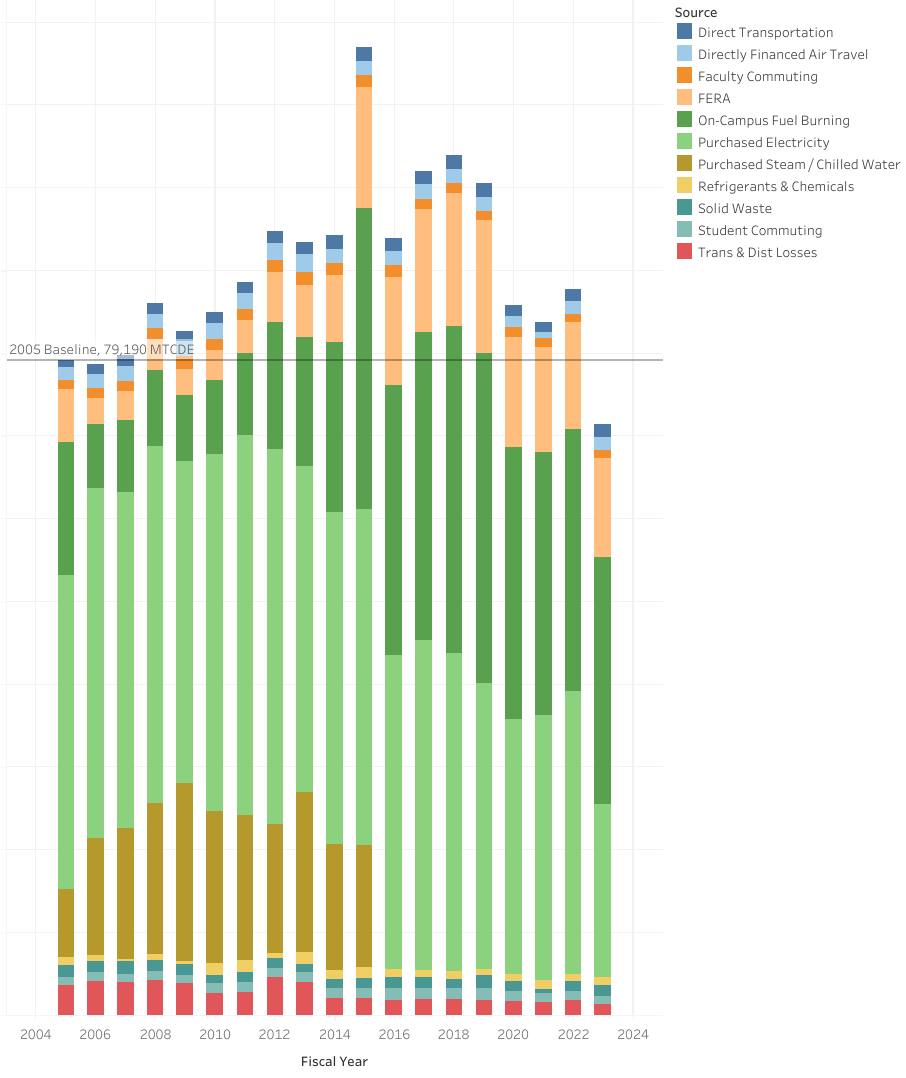 Yearly total GHG emissions by higher education category, years 2005 to 2023