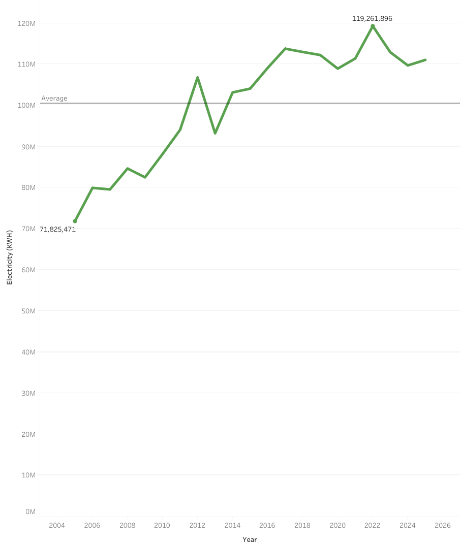 total Kilowatt-hours consumed on campus by year
