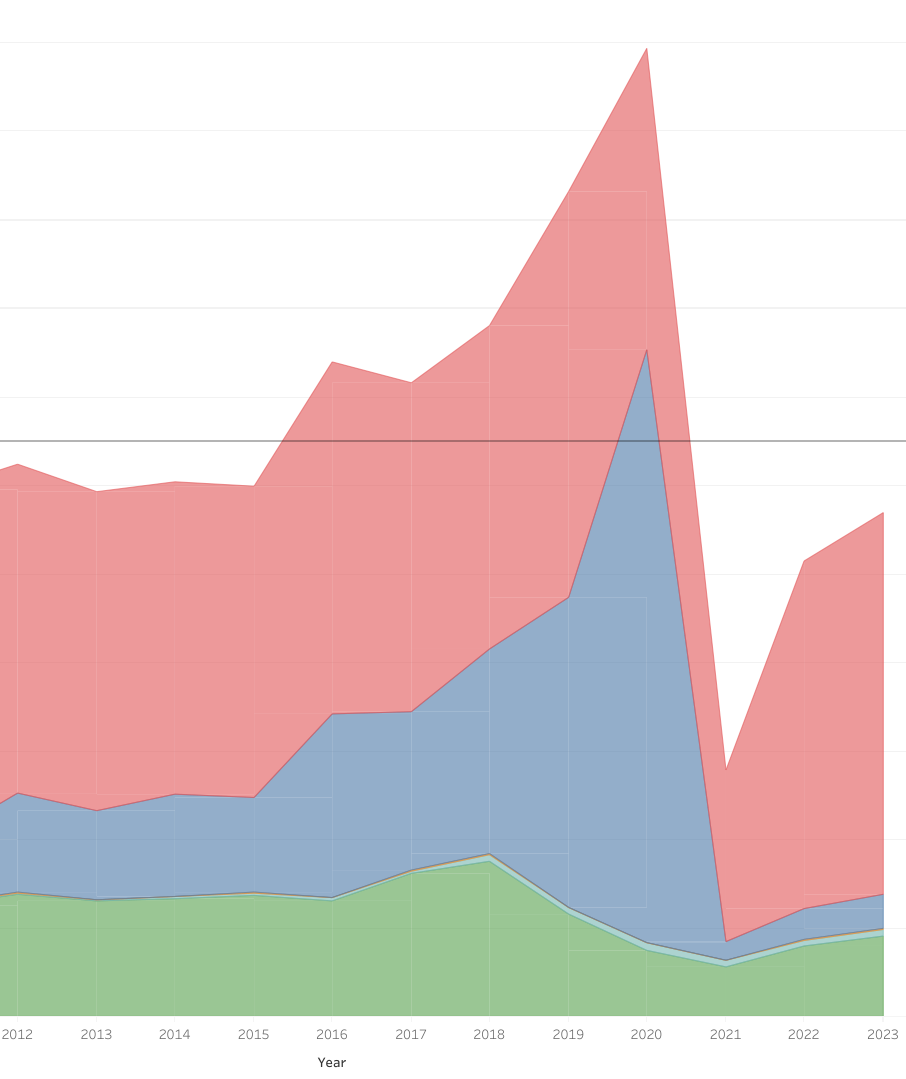 Waste stream in tons from 2009 to 2023